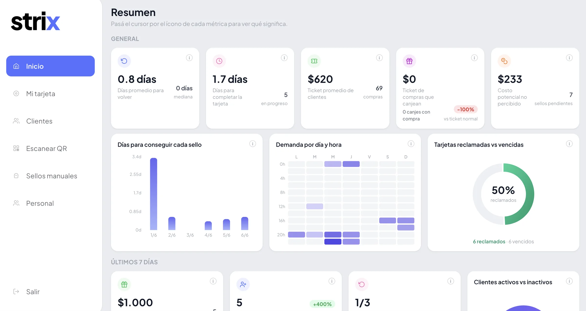 Panel de strix: resumen con días promedio para volver, ticket promedio, demanda por día y hora, y tarjetas reclamadas